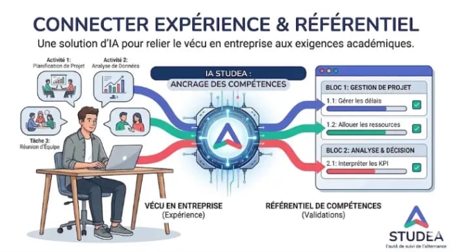 Suivi des compétences en alternance : l'IA au service des CFA